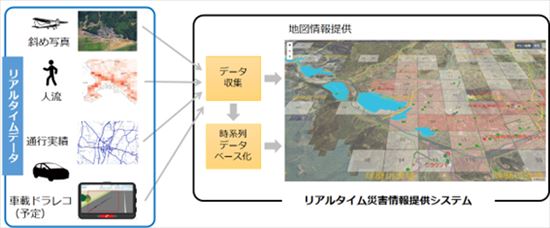 データ収集及び配信のイメージ