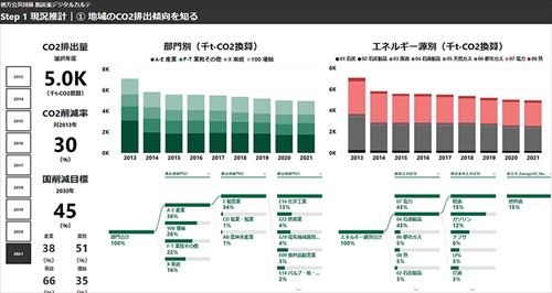 脱炭素デジタルダッシュボード