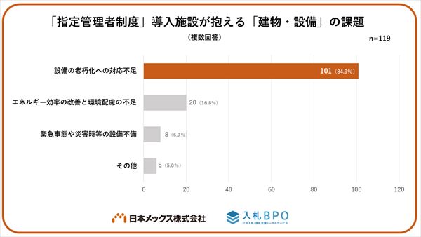 「指定管理者制度」導入施設が抱える「建物・設備」における課題