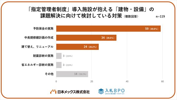 「指定管理者制度」導入施設が抱える「建物・設備」の課題解決に向けて検討している対策