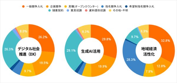 入札形式別 案件割合（カテゴリ別）