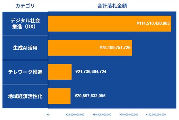 合計落札金額