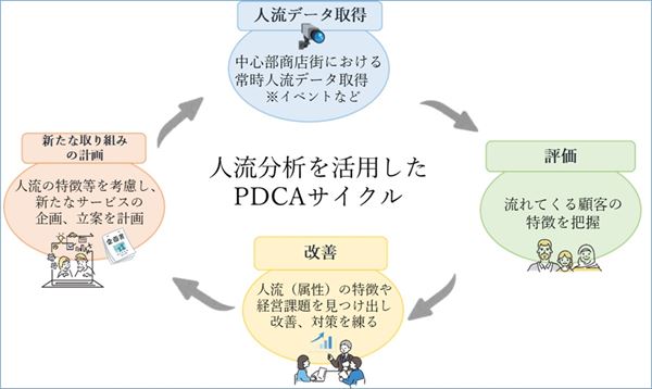 商店街での課題解決に向けたPDCAサイクル