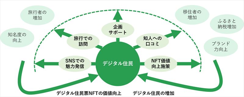 デジタル住民