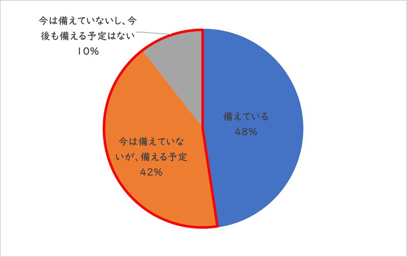 災害時の衛生管理に関するアンケート調査