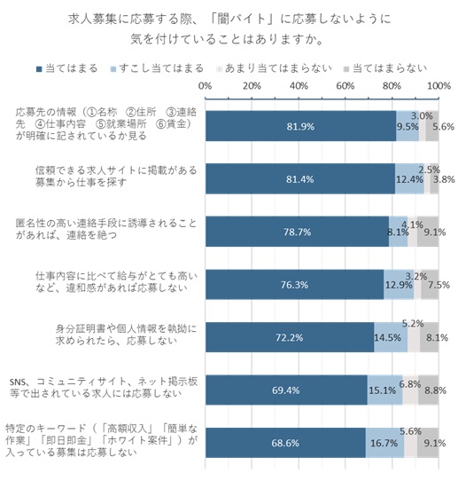 闇バイトに対して気を付けていること