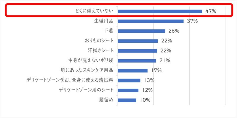 災害時の衛生管理に関するアンケート調査