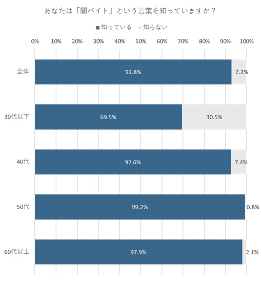 「闇バイト」という言葉の認知度