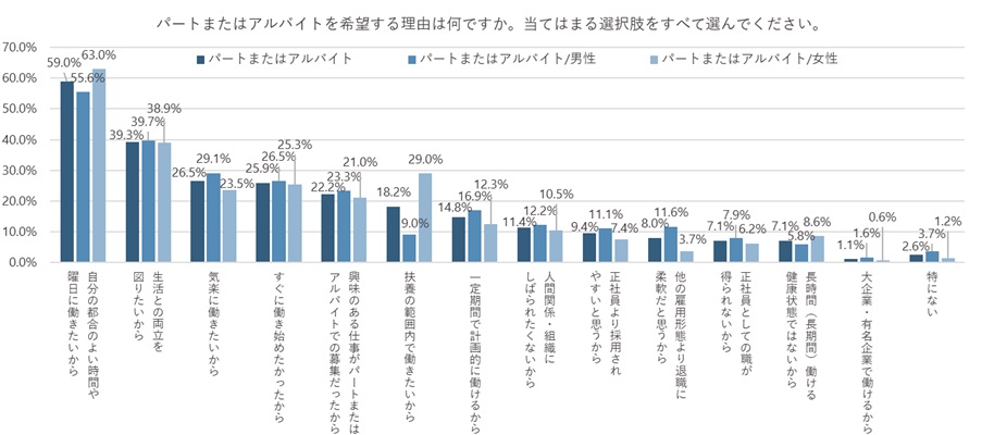 パート・アルバイトを希望する理由