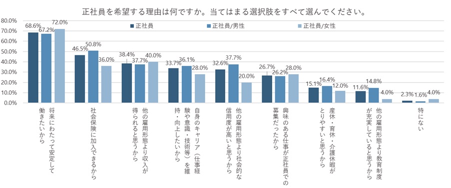 正社員を希望する理由