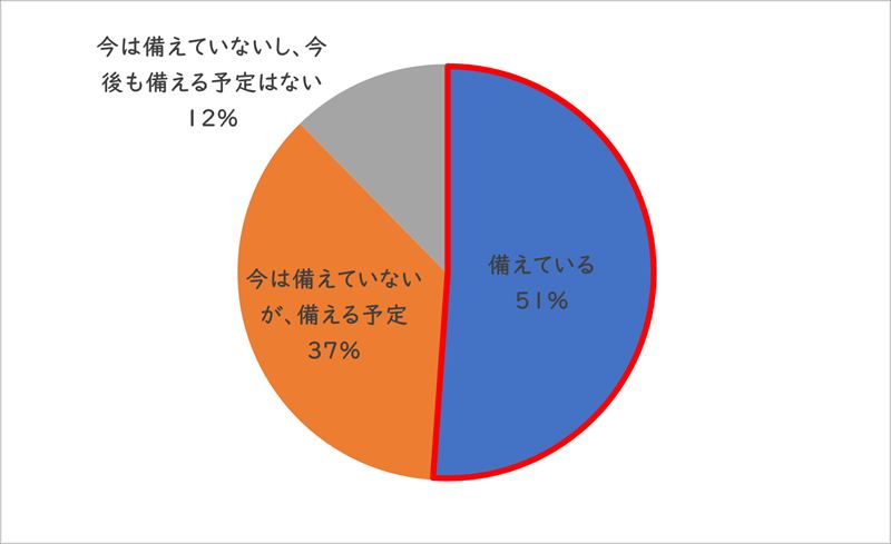 災害時の衛生管理に関するアンケート調査