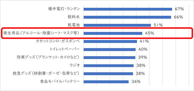 災害時の衛生管理に関するアンケート調査