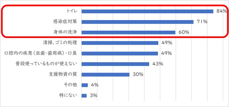 災害時の衛生管理に関するアンケート調査