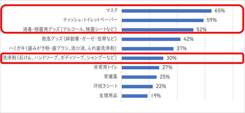 災害時の衛生管理に関するアンケート調査