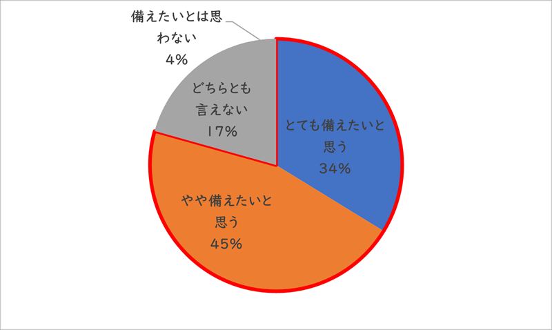 災害時の衛生管理に関するアンケート調査