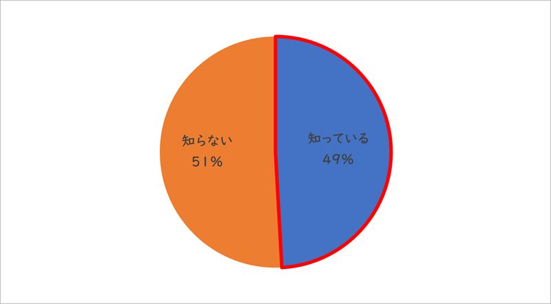 災害時の衛生管理に関するアンケート調査