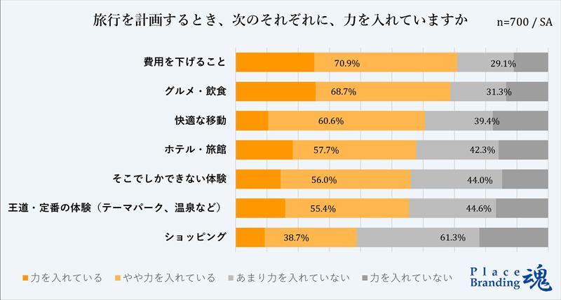 旅行を計画するとき、次のそれぞれに、力を入れていますか