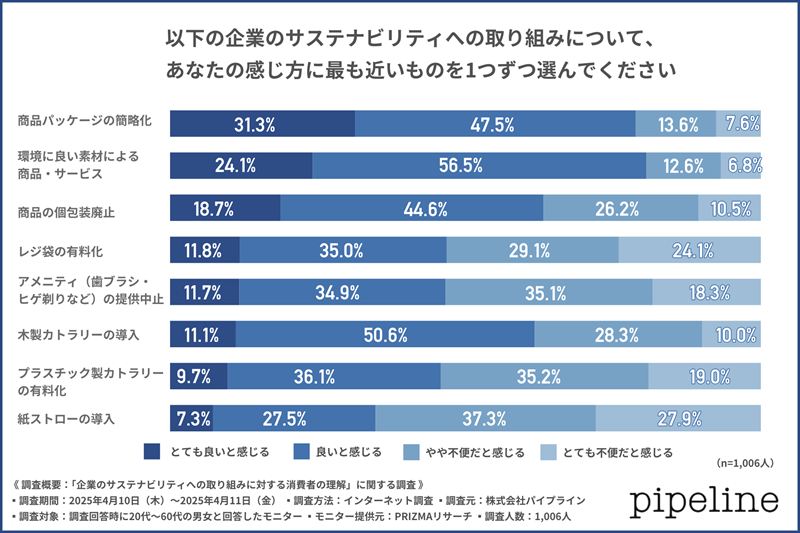 “エコ”が支持されるには、生活への配慮が不可欠