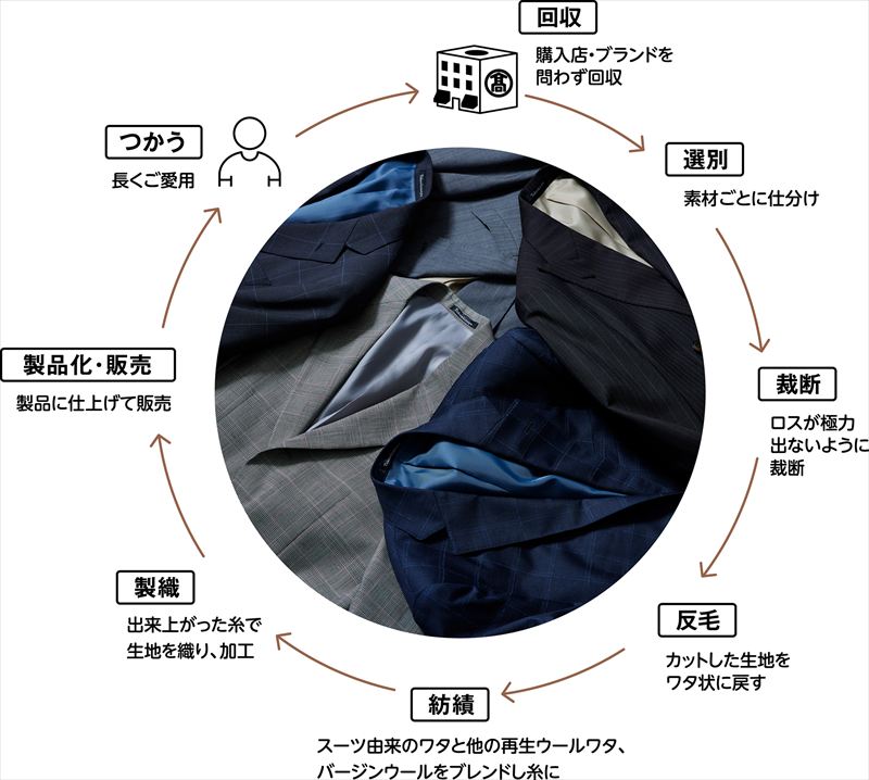 回収からスーツが生まれ変わるまで