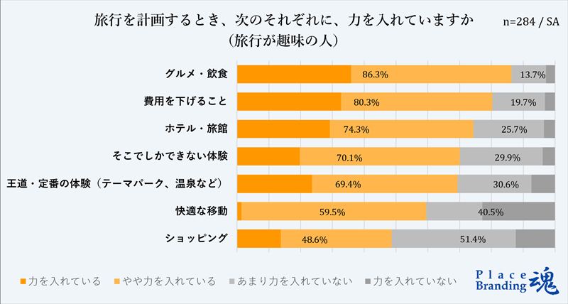 趣味の質問に『旅行』と回答した人の割合