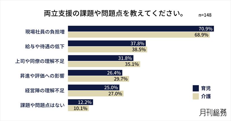 両立支援の課題は「現場社員の負担増」が最多