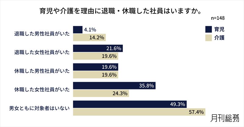 育児や介護による休業や退職、雇用形態の変更は、男性より女性の方が多い傾向