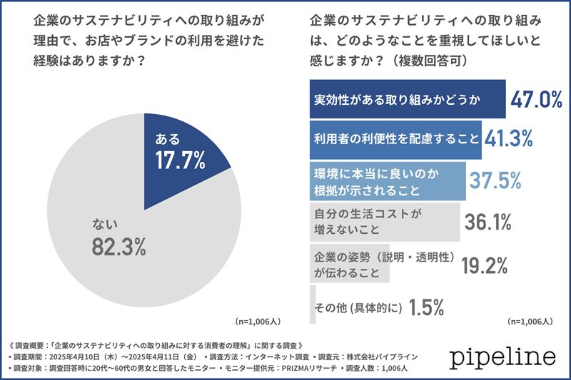 不便さを感じたサステナビリティへの取り組み第1位は「紙ストロー」