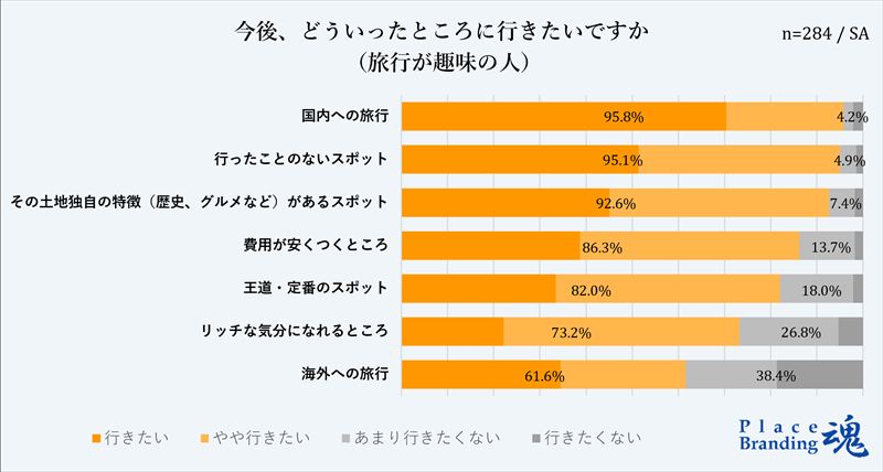 今後、どういったところに行きたいですか(旅行が趣味の人)