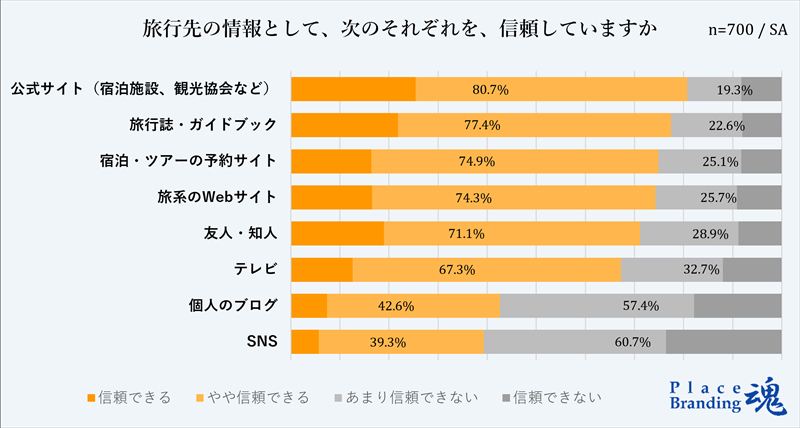 旅行先の情報として、次のそれぞれを、信頼していますか