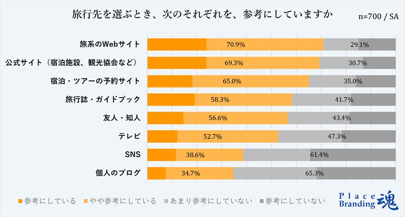 旅行先を選ぶとき、次のそれぞれを、参考にしていますか