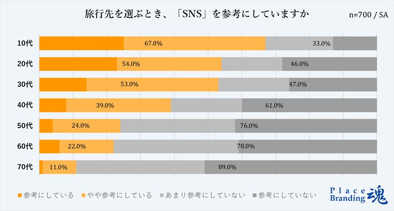 旅行先を選ぶとき、『SNS』を参考にしていますか