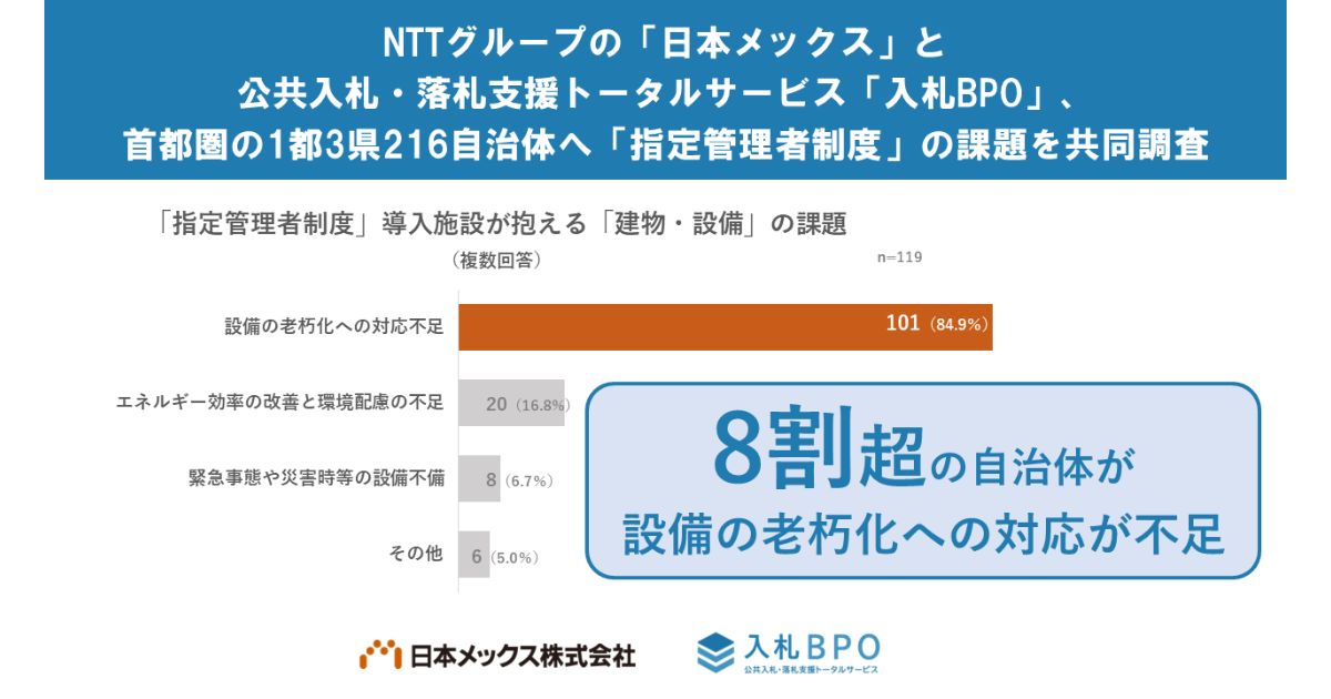 設備の老朽化への対応が不足