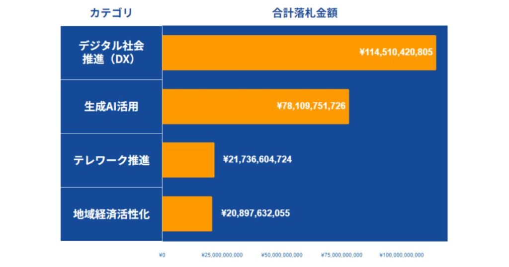 国家予算トレンドとデータで見る官公庁入札