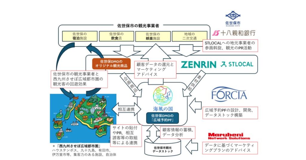 海風の国DXマーケティングコンソーシアム