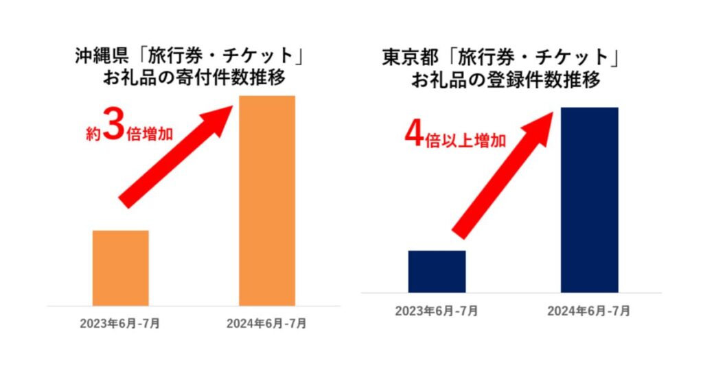 さとふる