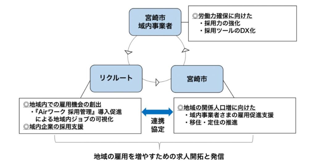 リクルート