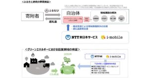 地方創生をめざした事業検証