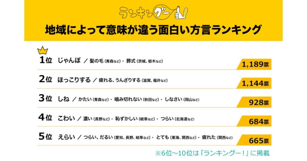 地域によって意味が違う面白い方言ランキング