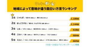 地域によって意味が違う面白い方言ランキング