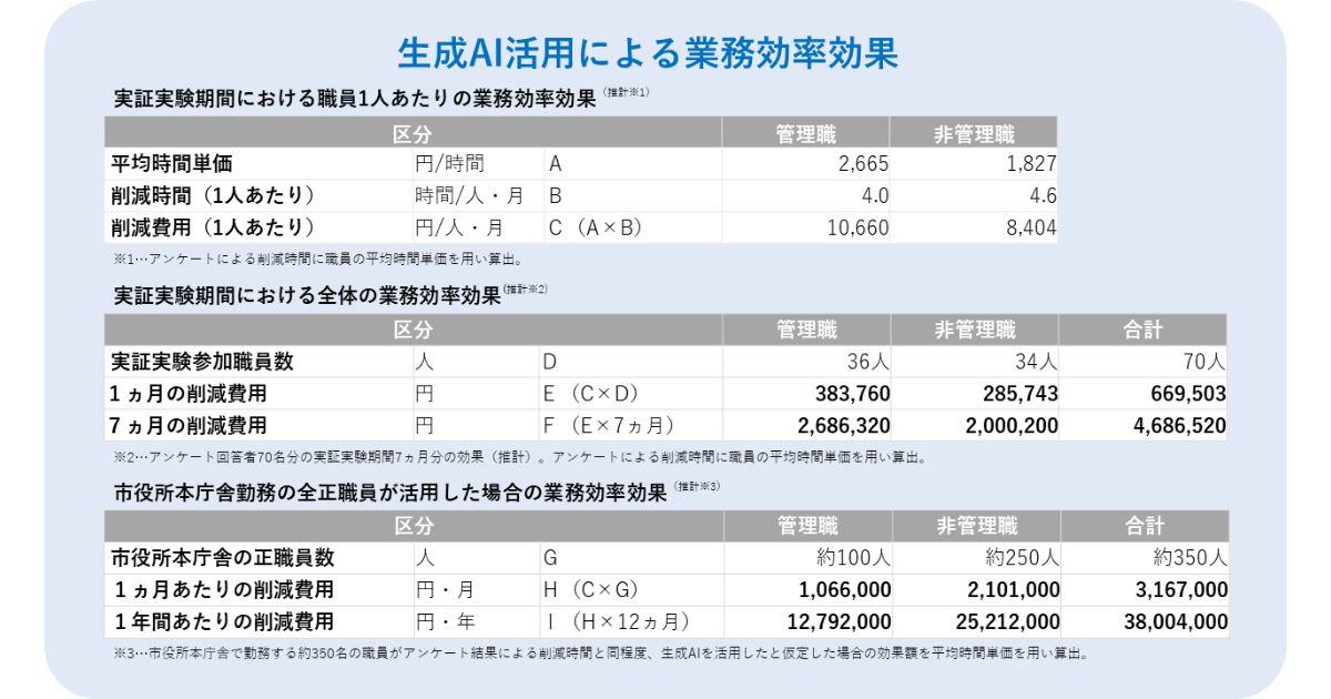 大阪・泉大津市、生成AI導入で年間約3,800万円の業務効率化を実現へ　行政業務における生成AI活用の実証実験結果を発表