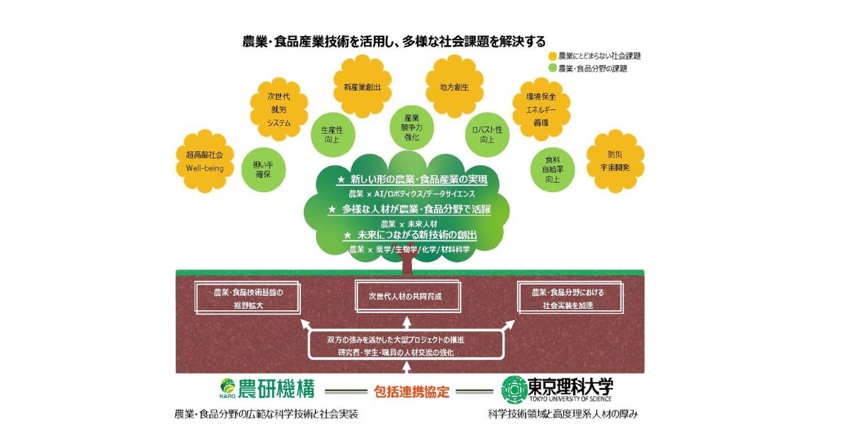 農研機構と東京理科大学が包括連携協定を締結　Society 5.0の早期実現に向けて連携を強化