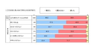 こども食堂への参加頻度が高いほど、笑顔や会話が増加　社会的役割を示すデータが公開、全国の小中学生2,000人が回答