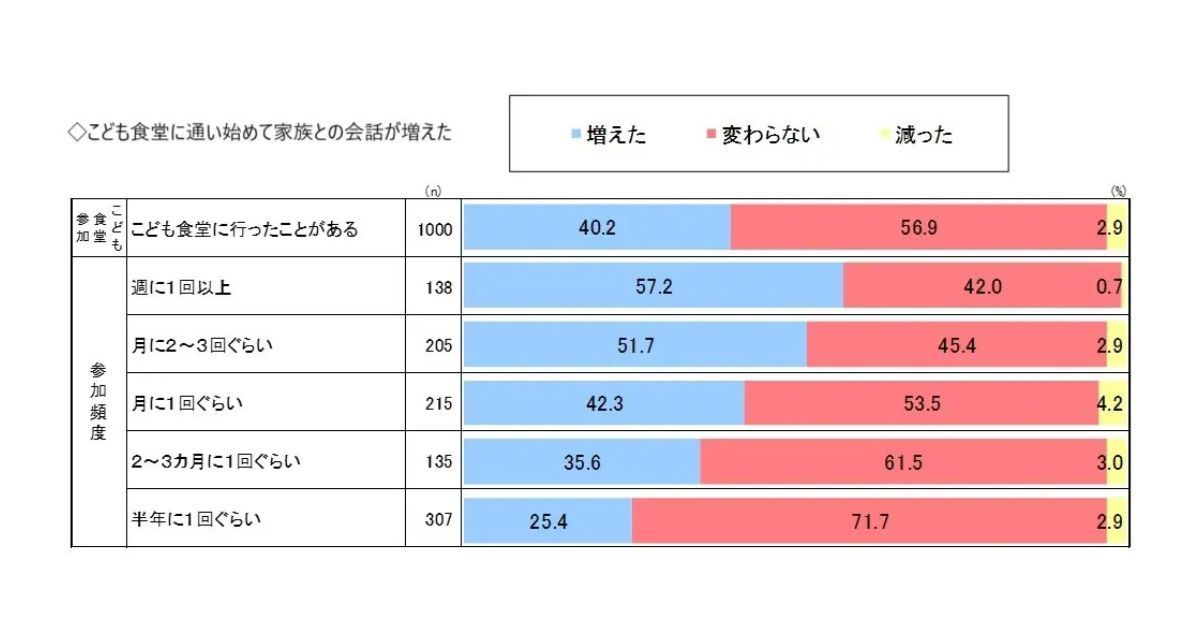 こども食堂への参加頻度が高いほど、笑顔や会話が増加　社会的役割を示すデータが公開、全国の小中学生2,000人が回答