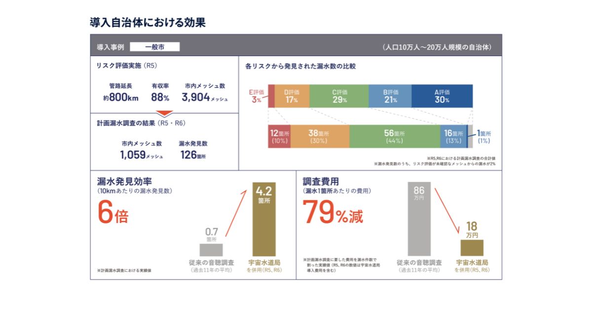 漏水発見効率6倍、調査費用79％削減を実現　衛星データ×水道インフラ　「天地人コンパス 宇宙水道局」が自治体で成果