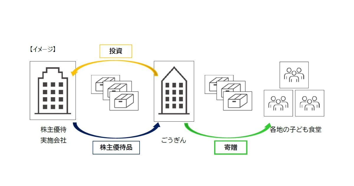 株主優待を地域の子どもたちへ　山陰合同銀行が子ども食堂への寄贈を開始