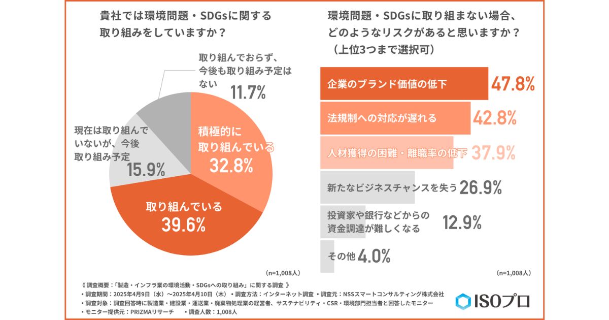 企業のSDGs対応　7割超が取り組み実施も「効果の可視化」が課題に