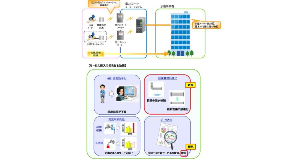 徳島県海陽町で水道の遠隔検針に関する実証試験が始動　スマートメーターと電力ネットワークの連携で住民サービス向上とインフラ強靭化へ
