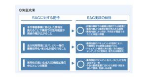 横浜市、生成AI×RAG技術で業務効率化を推進　NTT東日本が伴走支援し実証成果を公表