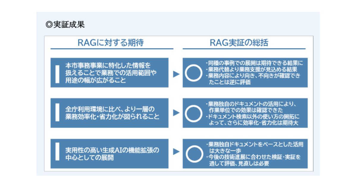 横浜市、生成AI×RAG技術で業務効率化を推進　NTT東日本が伴走支援し実証成果を公表