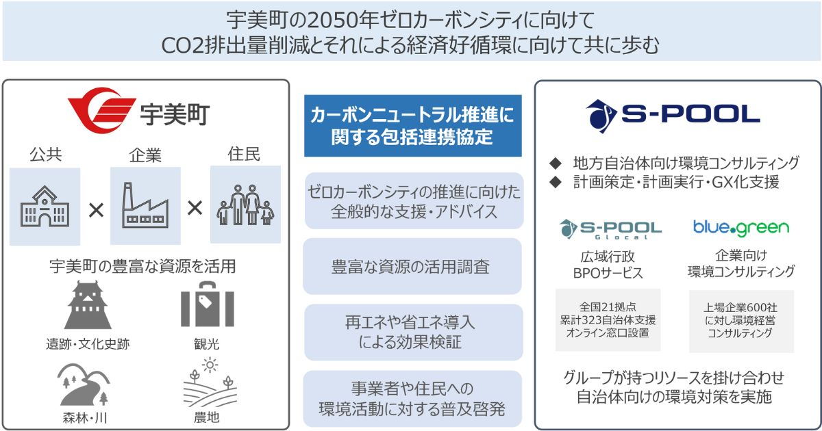 福岡県宇美町とエスプールが包括連携協定　ゼロカーボンシティ実現に向け脱炭素を推進